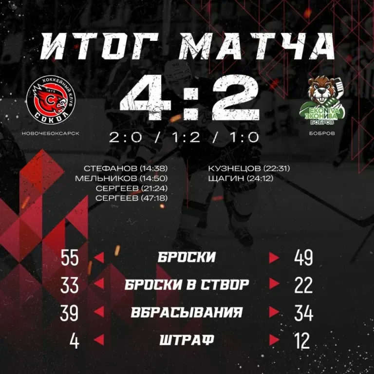 «Сокол» обыграл «ЭкоНиву-Бобров» со счётом 4:2